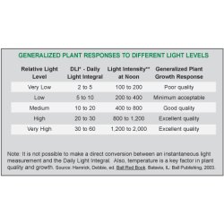 Lysmler, LightScout DLI 100 Light Meter - Turf